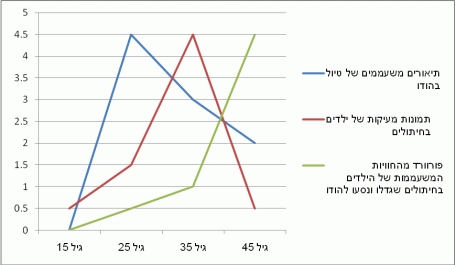 התפלגות רמות התעוקה